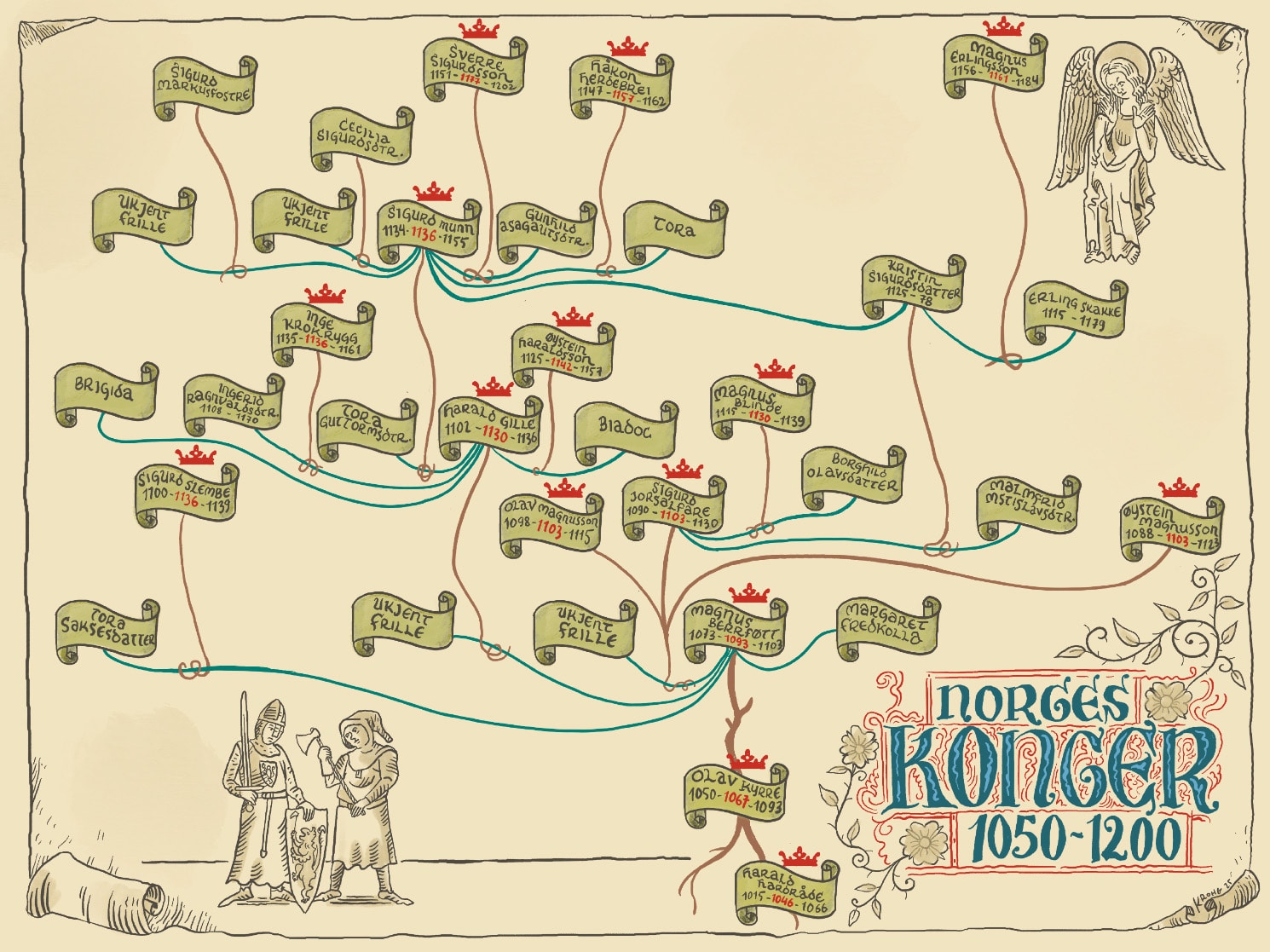 Illustrasjon av slektskartet til de norske kongene i tidsrommet 1050-1200.