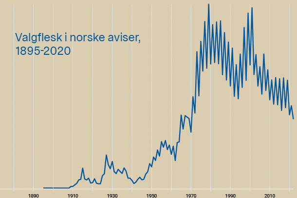 En grafisk fremstilling av bruken av ordet "valgflesk" i norske aviser i perioden mellom 1895 og 2020