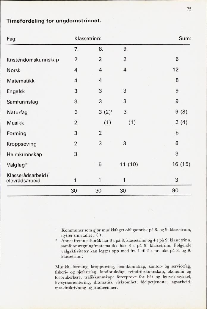 Skann 77 av Mønsterplanen 1971 · midlertidig utgave