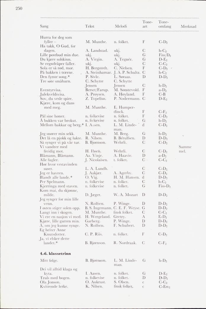 Skann 252 av Mønsterplanen 1971 · midlertidig utgave