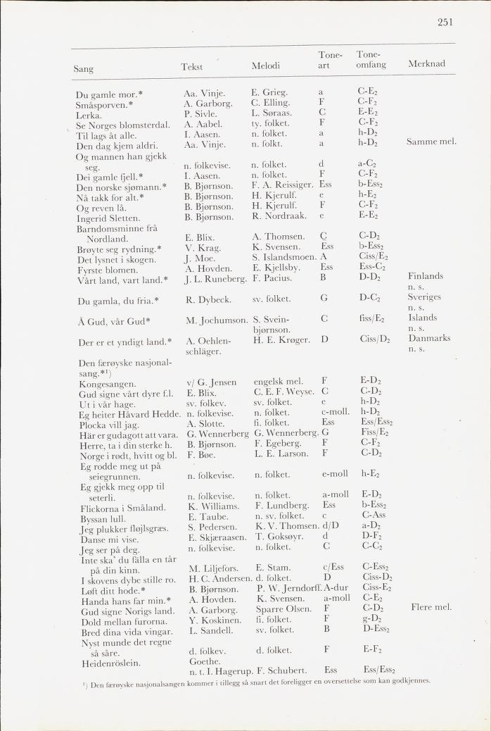 Skann 253 av Mønsterplanen 1971 · midlertidig utgave