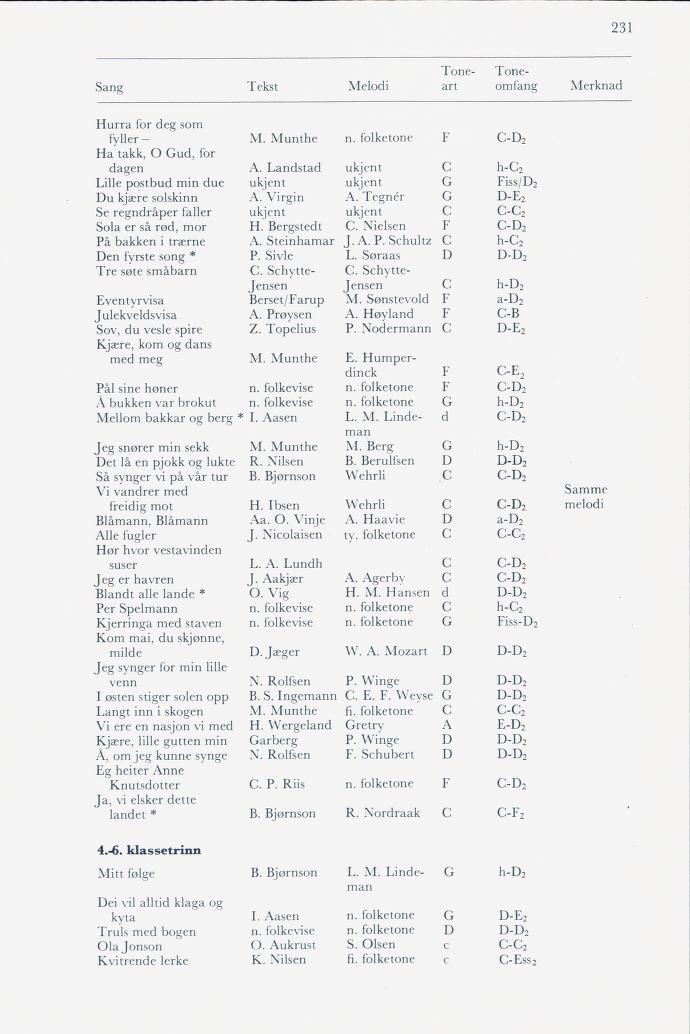 Skann 233 av Mønsterplanen 1974