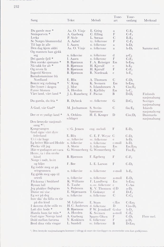 Skann 234 av Mønsterplanen 1974