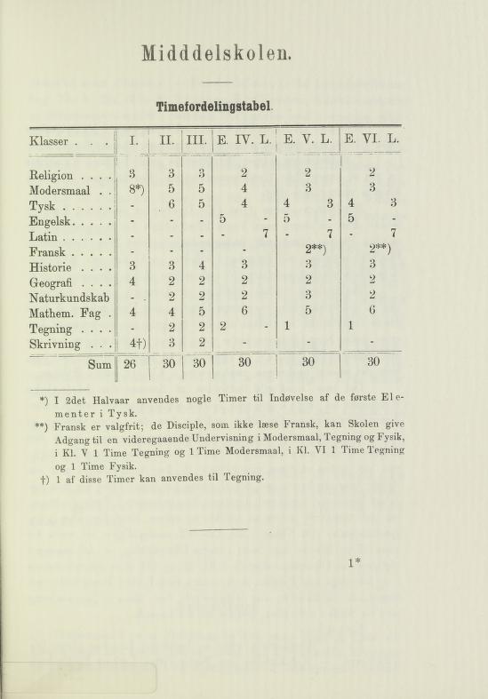 Skann 5 av Undervisningsplan for middelskolerne og gymnasierne 1885